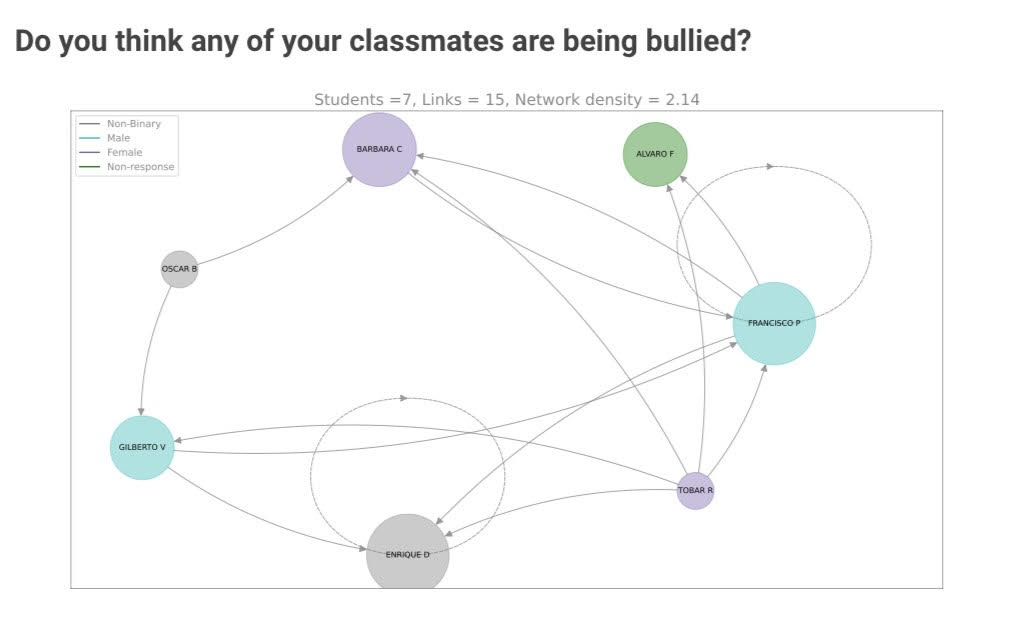 anti bulling technology graph data